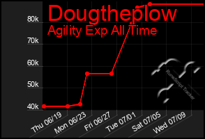 Total Graph of Dougtheplow