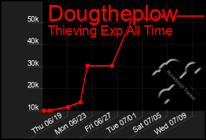 Total Graph of Dougtheplow