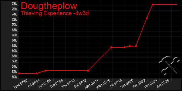 Last 31 Days Graph of Dougtheplow