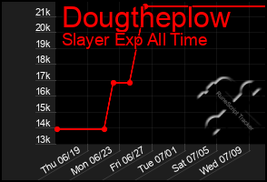 Total Graph of Dougtheplow