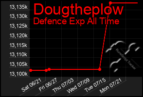 Total Graph of Dougtheplow