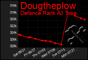 Total Graph of Dougtheplow