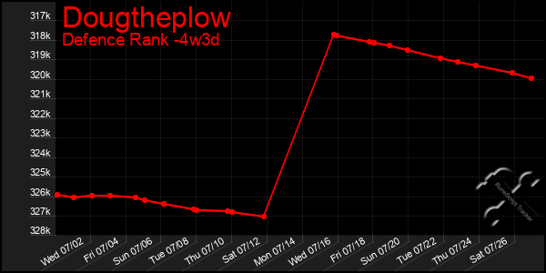 Last 31 Days Graph of Dougtheplow