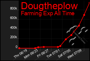 Total Graph of Dougtheplow