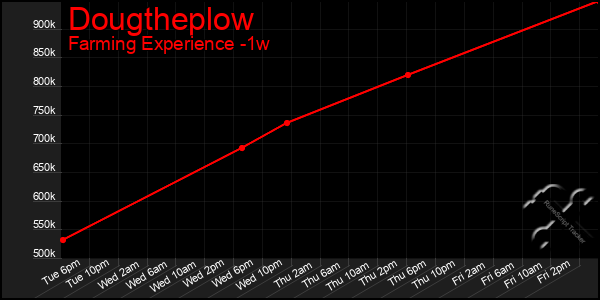 Last 7 Days Graph of Dougtheplow