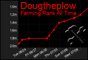 Total Graph of Dougtheplow