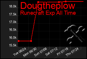 Total Graph of Dougtheplow