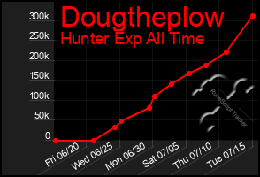 Total Graph of Dougtheplow
