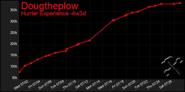 Last 31 Days Graph of Dougtheplow