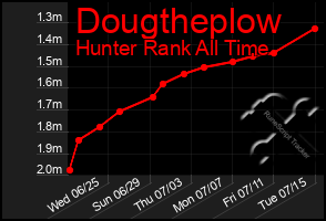 Total Graph of Dougtheplow