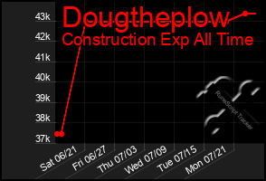 Total Graph of Dougtheplow