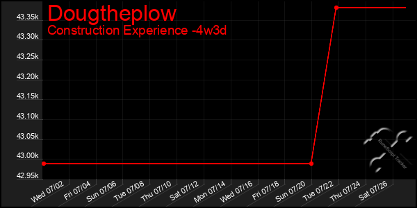 Last 31 Days Graph of Dougtheplow
