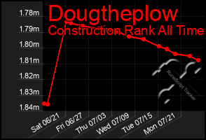 Total Graph of Dougtheplow