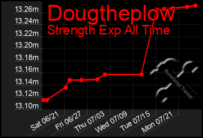 Total Graph of Dougtheplow