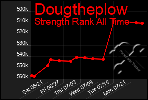 Total Graph of Dougtheplow