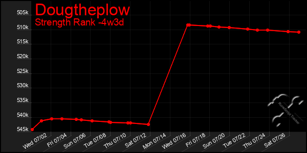 Last 31 Days Graph of Dougtheplow