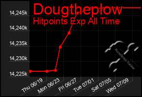 Total Graph of Dougtheplow