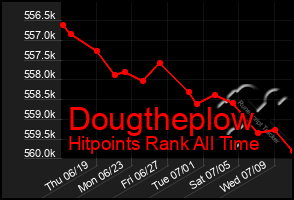 Total Graph of Dougtheplow
