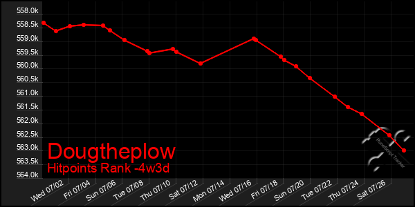 Last 31 Days Graph of Dougtheplow