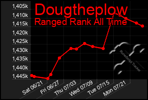 Total Graph of Dougtheplow
