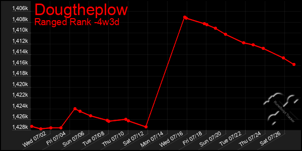 Last 31 Days Graph of Dougtheplow