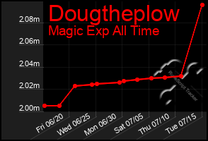 Total Graph of Dougtheplow