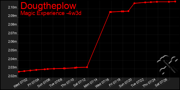 Last 31 Days Graph of Dougtheplow