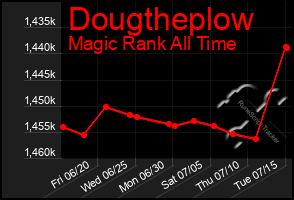 Total Graph of Dougtheplow