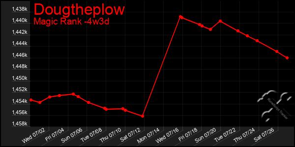 Last 31 Days Graph of Dougtheplow