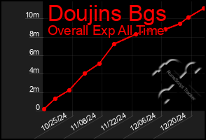 Total Graph of Doujins Bgs