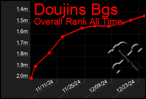 Total Graph of Doujins Bgs