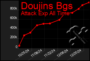 Total Graph of Doujins Bgs