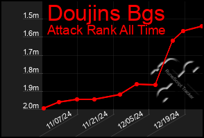 Total Graph of Doujins Bgs