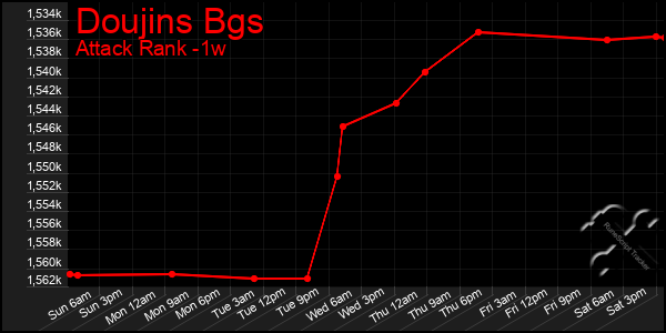 Last 7 Days Graph of Doujins Bgs