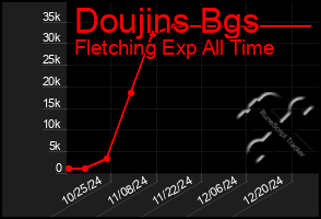 Total Graph of Doujins Bgs