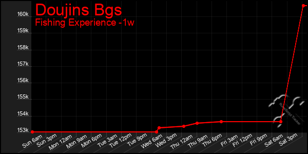 Last 7 Days Graph of Doujins Bgs