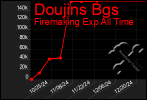 Total Graph of Doujins Bgs