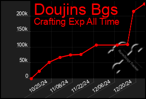 Total Graph of Doujins Bgs