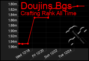 Total Graph of Doujins Bgs