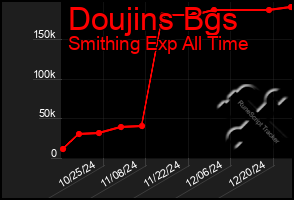 Total Graph of Doujins Bgs