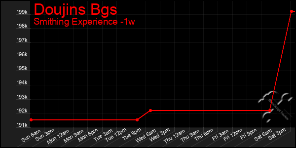 Last 7 Days Graph of Doujins Bgs