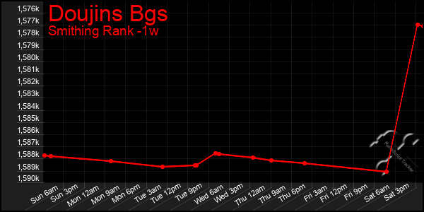 Last 7 Days Graph of Doujins Bgs