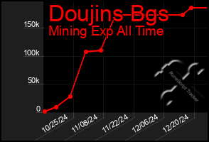 Total Graph of Doujins Bgs