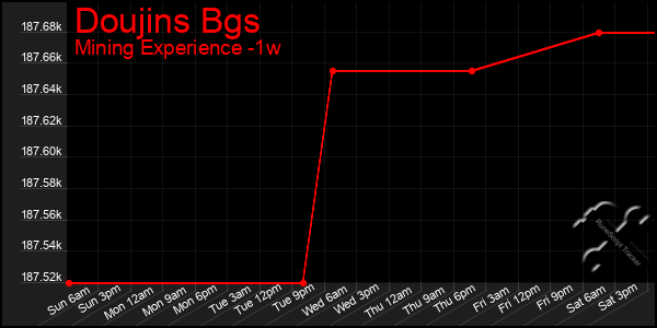 Last 7 Days Graph of Doujins Bgs