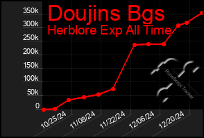 Total Graph of Doujins Bgs