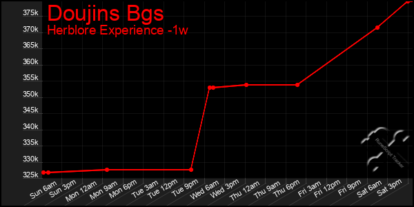 Last 7 Days Graph of Doujins Bgs