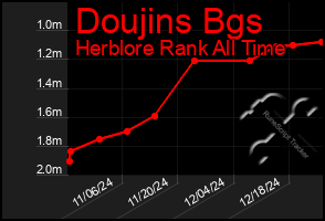 Total Graph of Doujins Bgs