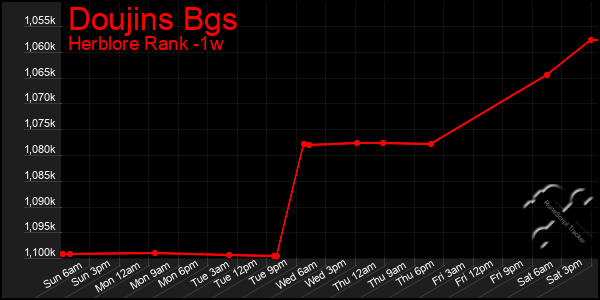 Last 7 Days Graph of Doujins Bgs