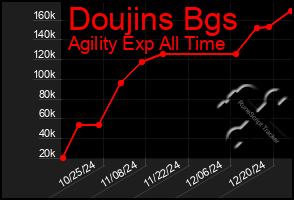 Total Graph of Doujins Bgs