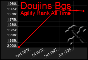 Total Graph of Doujins Bgs